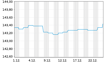 Chart DWS Inv.-Short Durat.Credit Inhaber-Anteile LC o.N - 1 Monat