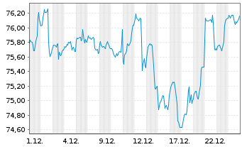 Chart Sigma Plus Dynamisch Inhaber-Anteile CF (A) o.N. - 1 Monat