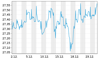 Chart Fidelity Fds-Sust.Euroz.Eq.Fd Reg.Shs A Acc EUR oN - 1 Monat