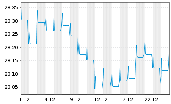 Chart Fidelity Fds-Em. Market Debt - 1 Monat