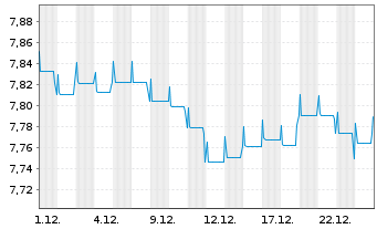 Chart Fidelity Fds-Em. Market Debt Reg. Sh. A USD o.N. - 1 Monat
