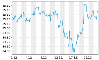 Chart BGF-Sust.Gl Dynamic Eq. Act. Nom. Cl A2 USD o.N. - 1 Monat