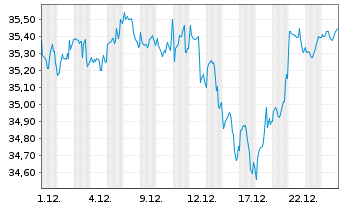 Chart BGF-Sust.Gl Dynamic Eq. Act. Nom. Cl A2 EUR o.N. - 1 Monat