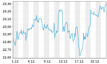 Chart BGF-Sust.Gl Dynamic Eq. A. N. Cl. A2 EUR-Hedg. o.N - 1 Monat