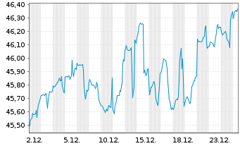 Chart BGF - Global Allocation Fund Nom.Cl A4 EUR Hgd  - 1 Monat
