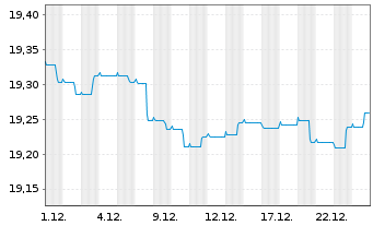 Chart Invesco Fds-Euro Corp. Bd Act. Nom. A (accum.) oN - 1 Monat