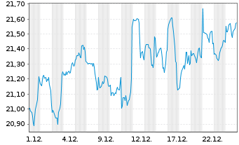 Chart JPMorgan-US Val.FundAct.Nom.AHed.(EUR)(acc.)oN - 1 Monat