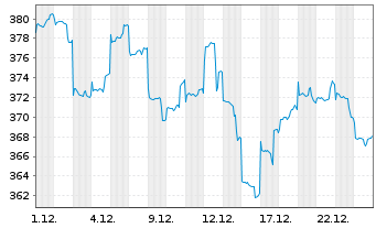 Chart Schroder ISF China Opportunit. Nam-Ant.A Acc. o.N. - 1 Monat