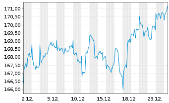 Chart ABAKUS-World Dividend Fund Inhaber-Anteile o.N. - 1 Monat