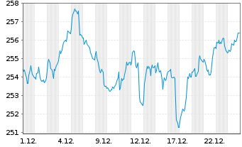 Chart Schroder ISF Europ.Spec. Si.Nam-Ant.A Acc.EUR o.N. - 1 Monat