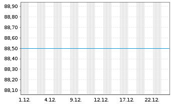Chart UBS (Lux) Equity - Russia DL Nam.-An. P-acc o.N. - 1 Monat