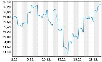 Chart Schroder ISF Emerging Asia Nam-Ant.A Acc. EUR o.N. - 1 Monat