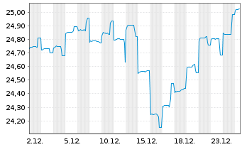 Chart Schroder ISF-Asian Opportun. Nam.Ant. A Acc EUR oN - 1 Monat