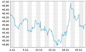 Chart BGF - India Fund Namens-Anteile A2 EUR o.N. - 1 Monat