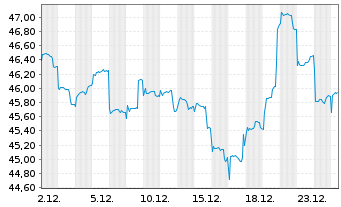 Chart BGF - India Fund Namens-Anteile A2 USD o.N. - 1 Monat