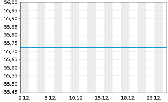Chart Commodities-Invest FCP - 1 Monat