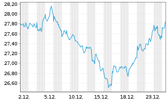 Chart M.A.-J.Roger.Int.Comm.Ind.ETF - 1 Monat