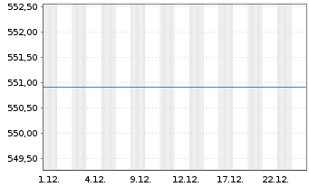 Chart GS Gl Eq.Impact Opps Act. Nom. P Cap. o.N. - 1 Monat