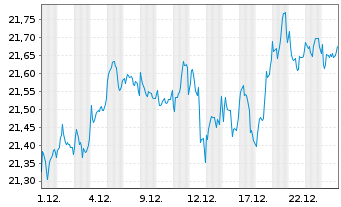Chart Fidelity Fds-Sust.Eur.EquRegShsA AccEUR(Gl.Cert)oN - 1 Monat