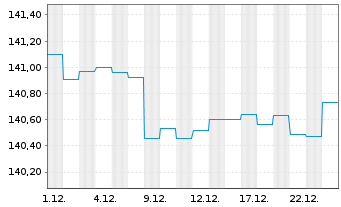 Chart AXA World Fds-Euro 5-7 Namens-Ant. A(auss.)EO o.N. - 1 Monat