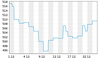 Chart AB SICAV I-Int.Health Care Ptf Act.N. A (EO) o.N. - 1 Monat
