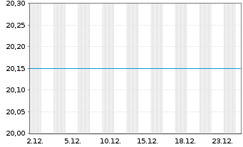 Chart UniRenta EmergingMarkets - 1 Monat
