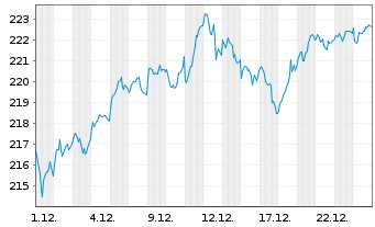 Chart Amundi DAX II UCITS ETF Acc - 1 Monat