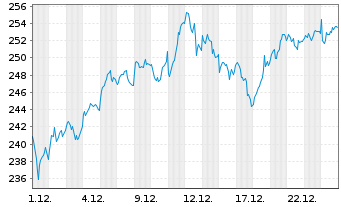 Chart Lyxor ETF LevDAX Namens-Anteile o.N. - 1 Monat