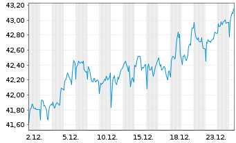 Chart BGF - European Focus Fund Act.Nm. Dis.Cl.A2 USD oN - 1 Month