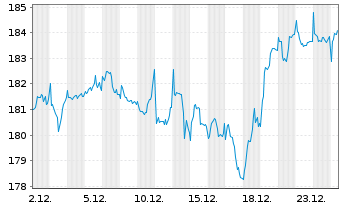 Chart PRIMA FCP - Global Challenges Inh.-Anteile A o.N. - 1 Monat
