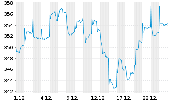 Chart Robeco Emerging Stars Equ.Act. Nom.Class DEUR o.N. - 1 Monat