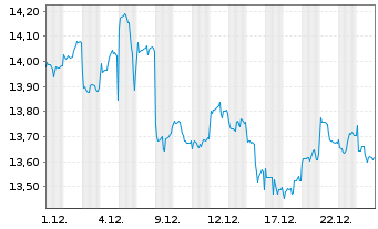 Chart HSBC GIF-BRIC Markets Equity - 1 Monat
