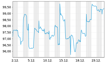 Chart BGF-Japan Sm.&MidCap Opportun. Nom.Hedged A 2 EUR  - 1 Monat