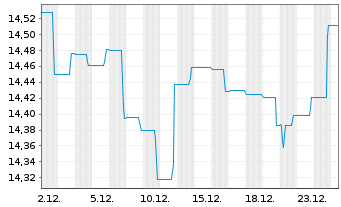 Chart Nordea 1-Stable Return Fund Act. Nom. AP-EUR o.N. - 1 Monat