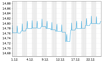Chart Nordea 1-Eur. High Yld Bd Fd Act. Nom. AP-EUR o.N. - 1 Monat