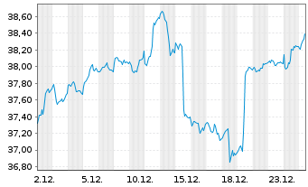 Chart smart-invest FCP-DIVIDENDUM AR Inhaber-Ant. B o.N. - 1 Monat