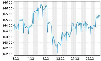 Chart Pictet-Emerg.Local Curr.Debt - 1 Monat