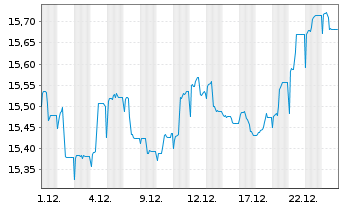 Chart SEB Fund 1-SEB Asset S Act. Nom. C (EUR) o.N. - 1 Monat