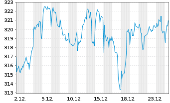 Chart AGIF-All.Eur. Equity Growth Inh.-Ant. A (EUR) o.N. - 1 Monat