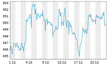 Chart AGIF-All.Europe Equity Growth Inh An AT (EUR) o.N. - 1 Monat