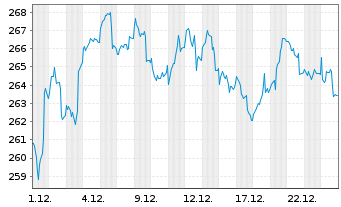 Chart AGIF-All.Euroland Equity Grwth Bearer Sh AT(EUR)oN - 1 Monat