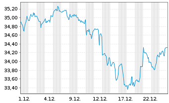 Chart AGIF-All.US Equity Fund Bearer Shares A (USD) oN - 1 Monat