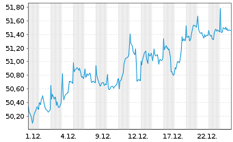 Chart Jupiter Gl.Fd.-J.Europ.Growth Nam.-Ant L EUR o.N. - 1 Monat