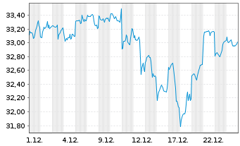 Chart Fr.Temp.Inv.Fds-F.U.S.Oppor.Fd NA A Ydis.EUR o.N. - 1 Monat