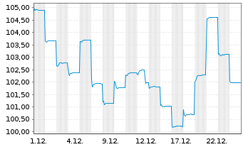 Chart Fr.Templ.Inv.Fds-Fran.India Fd N A (Ydis.)EUR o.N. - 1 Monat