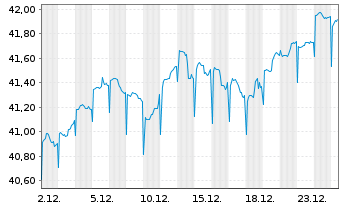 Chart Fr.Temp.Inv.Fds-Fr.Mut.Gl.Dis. NA  A YdisEUR o.N. - 1 Monat