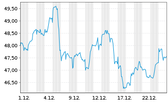 Chart Fr.Temp.Inv.Fds-T.Lat.Am.Fd Nam.-Ant. A Ydis. EUR - 1 Monat