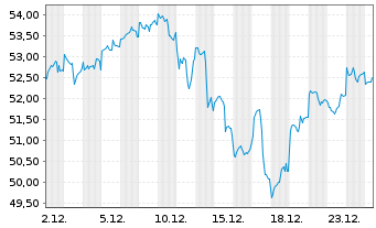 Chart Fr.Temp.Inv.Fds -F.Technol. Fd N-Ant. A acc.E oN. - 1 Monat