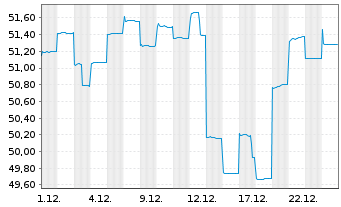 Chart Fr.Temp.Inv.Fds-T.As.Growth Fd Nam.-Ant. N acc.EUR - 1 Monat