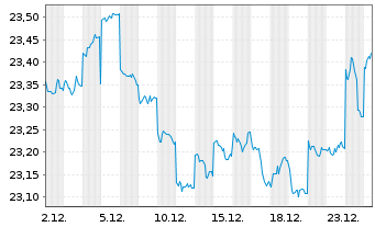 Chart Fr.Temp.Inv.Fds-T.Gl.Tot.Ret. N.-An. A(acc) EUR oN - 1 Monat
